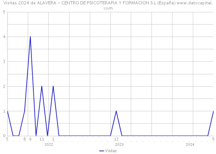 Visitas 2024 de ALAVERA - CENTRO DE PSICOTERAPIA Y FORMACION S.L (España) 