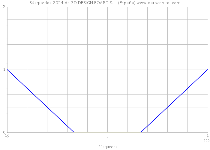 Búsquedas 2024 de 3D DESIGN BOARD S.L. (España) 