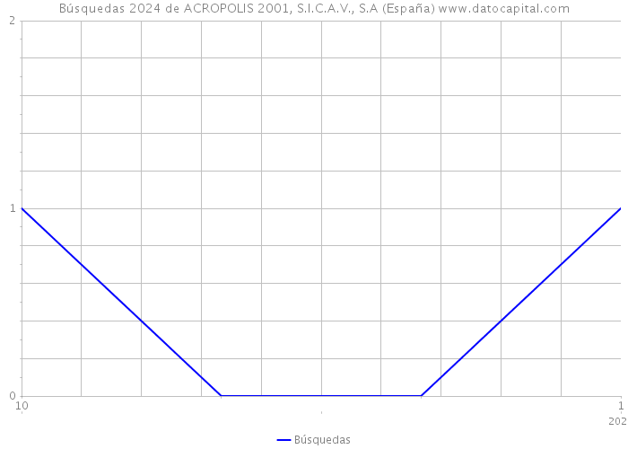 Búsquedas 2024 de ACROPOLIS 2001, S.I.C.A.V., S.A (España) 