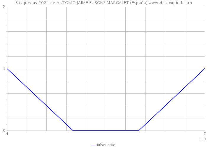 Búsquedas 2024 de ANTONIO JAIME BUSONS MARGALET (España) 