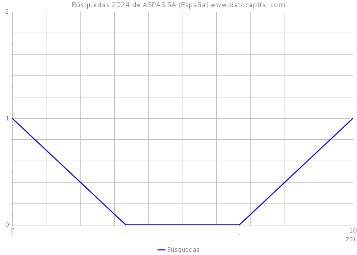 Búsquedas 2024 de ASPAS SA (España) 
