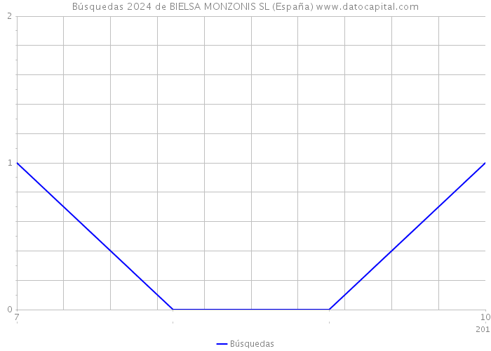 Búsquedas 2024 de BIELSA MONZONIS SL (España) 