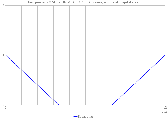 Búsquedas 2024 de BINGO ALCOY SL (España) 