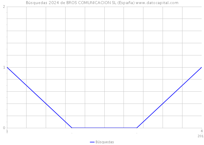 Búsquedas 2024 de BROS COMUNICACION SL (España) 