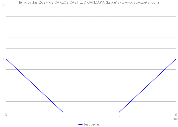 Búsquedas 2024 de CARLOS CASTILLO GANDARA (España) 