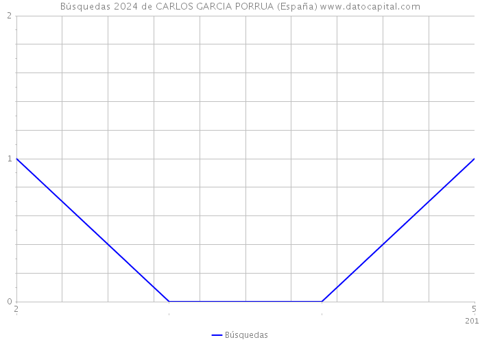 Búsquedas 2024 de CARLOS GARCIA PORRUA (España) 