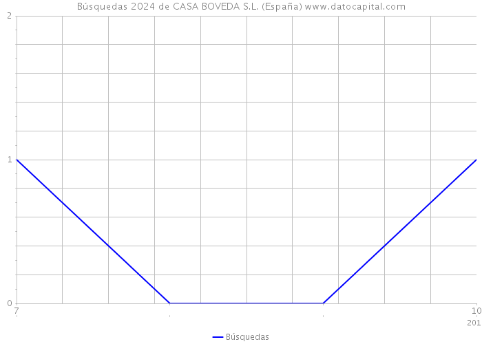Búsquedas 2024 de CASA BOVEDA S.L. (España) 