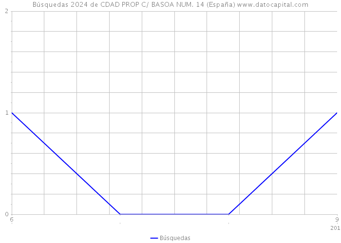 Búsquedas 2024 de CDAD PROP C/ BASOA NUM. 14 (España) 