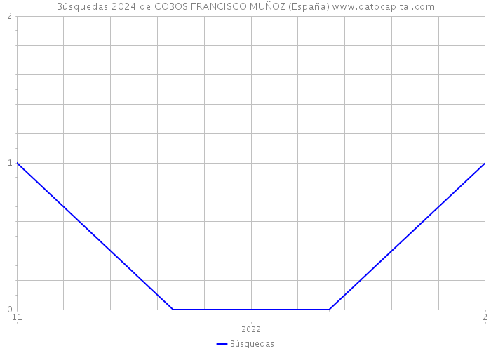 Búsquedas 2024 de COBOS FRANCISCO MUÑOZ (España) 