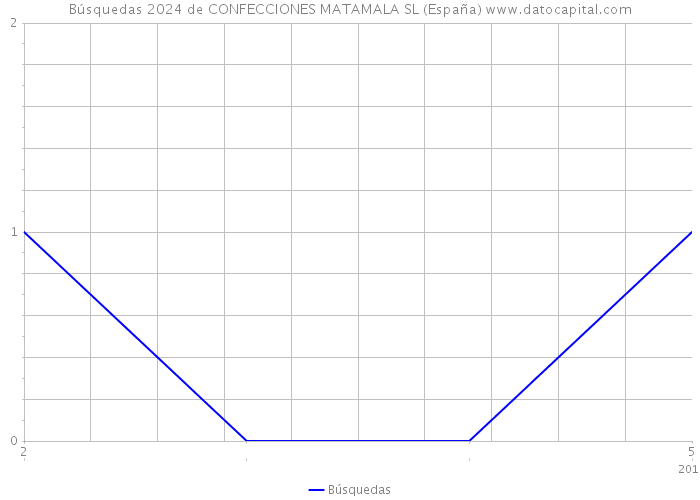 Búsquedas 2024 de CONFECCIONES MATAMALA SL (España) 