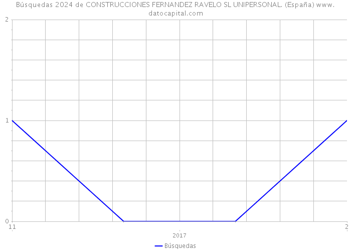 Búsquedas 2024 de CONSTRUCCIONES FERNANDEZ RAVELO SL UNIPERSONAL. (España) 