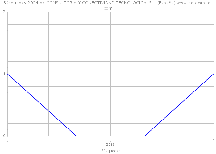 Búsquedas 2024 de CONSULTORIA Y CONECTIVIDAD TECNOLOGICA, S.L. (España) 