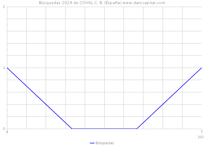 Búsquedas 2024 de COVAL C. B. (España) 