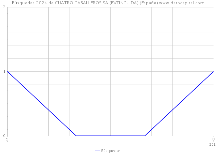 Búsquedas 2024 de CUATRO CABALLEROS SA (EXTINGUIDA) (España) 