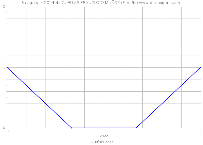 Búsquedas 2024 de CUELLAR FRANCISCO MUÑOZ (España) 
