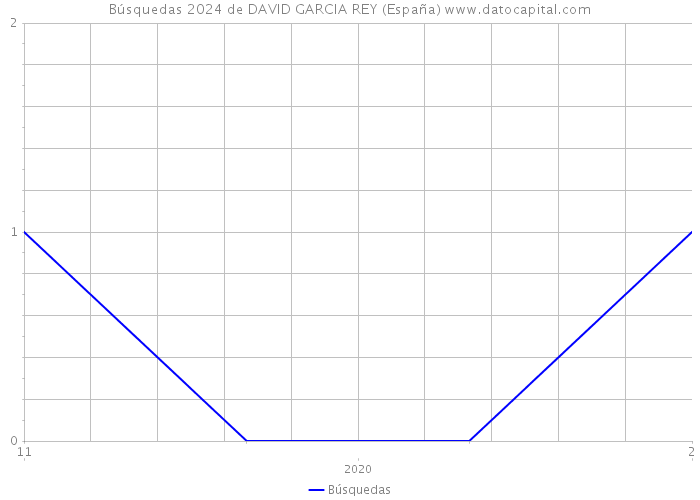 Búsquedas 2024 de DAVID GARCIA REY (España) 