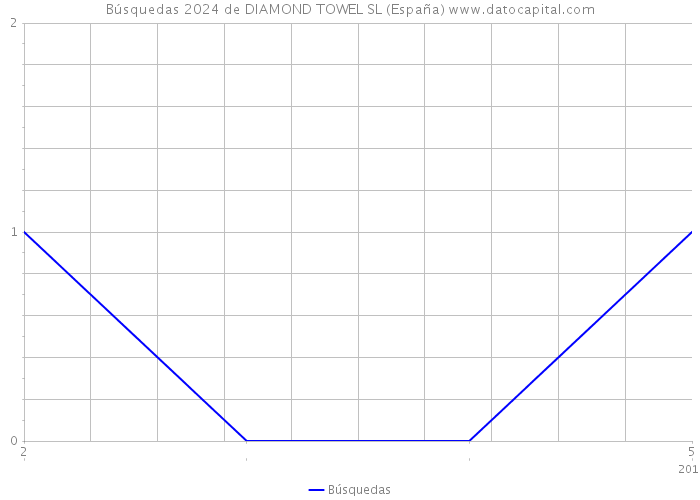 Búsquedas 2024 de DIAMOND TOWEL SL (España) 