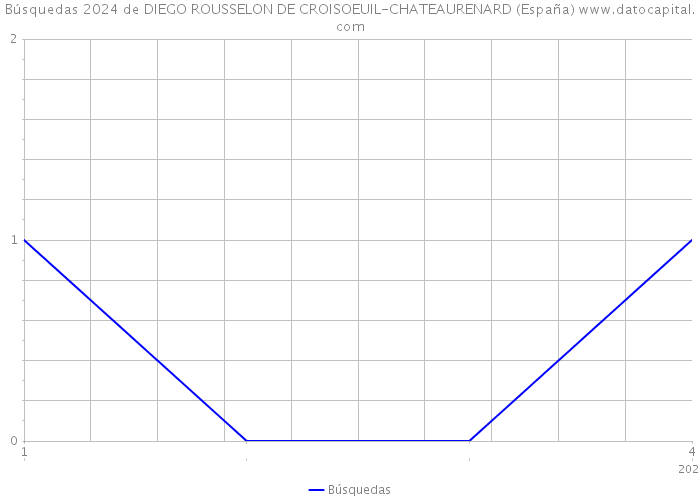 Búsquedas 2024 de DIEGO ROUSSELON DE CROISOEUIL-CHATEAURENARD (España) 