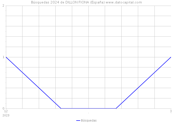 Búsquedas 2024 de DILLON FIONA (España) 