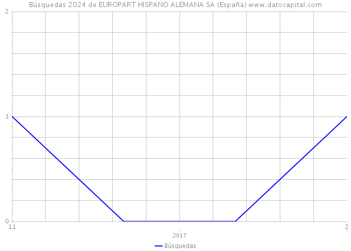 Búsquedas 2024 de EUROPART HISPANO ALEMANA SA (España) 