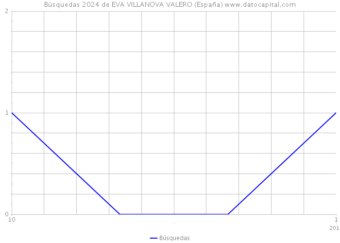 Búsquedas 2024 de EVA VILLANOVA VALERO (España) 