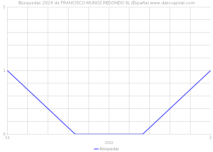 Búsquedas 2024 de FRANCISCO MUNOZ REDONDO SL (España) 