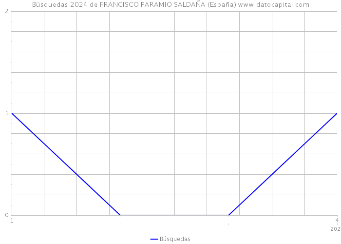 Búsquedas 2024 de FRANCISCO PARAMIO SALDAÑA (España) 