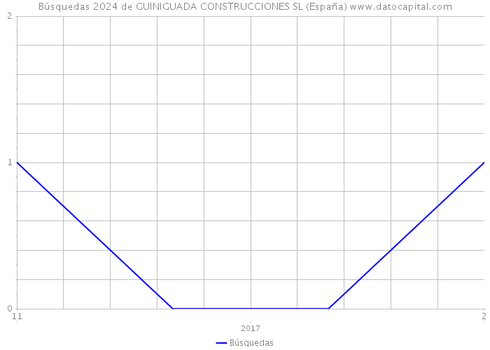 Búsquedas 2024 de GUINIGUADA CONSTRUCCIONES SL (España) 