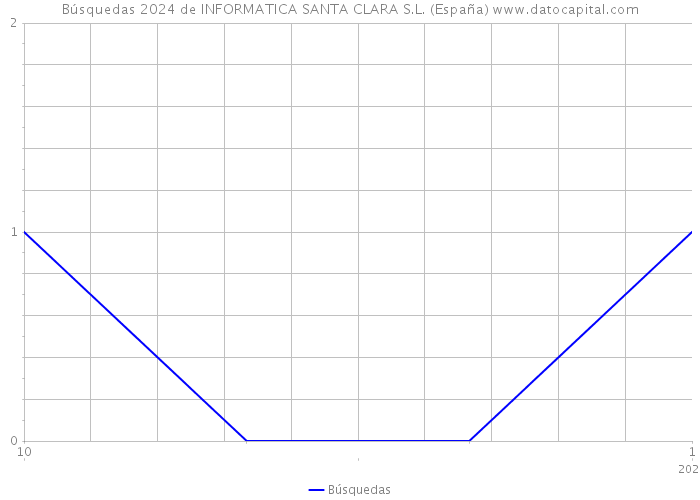 Búsquedas 2024 de INFORMATICA SANTA CLARA S.L. (España) 