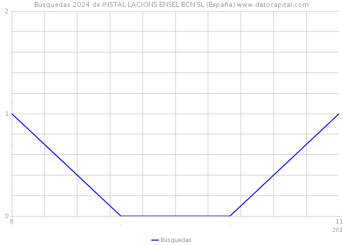 Búsquedas 2024 de INSTAL LACIONS ENSEL BCN SL (España) 