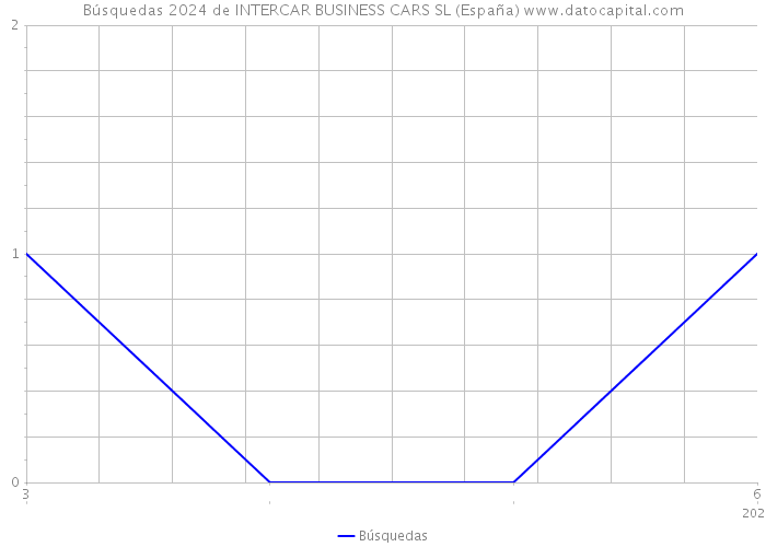 Búsquedas 2024 de INTERCAR BUSINESS CARS SL (España) 