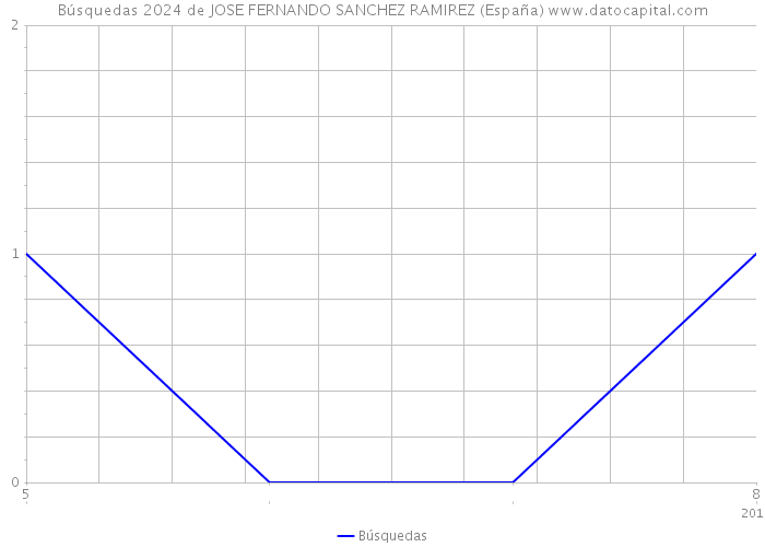 Búsquedas 2024 de JOSE FERNANDO SANCHEZ RAMIREZ (España) 