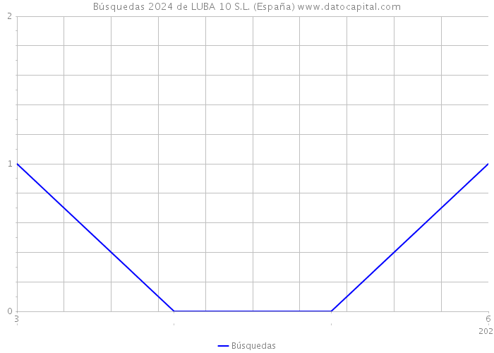 Búsquedas 2024 de LUBA 10 S.L. (España) 