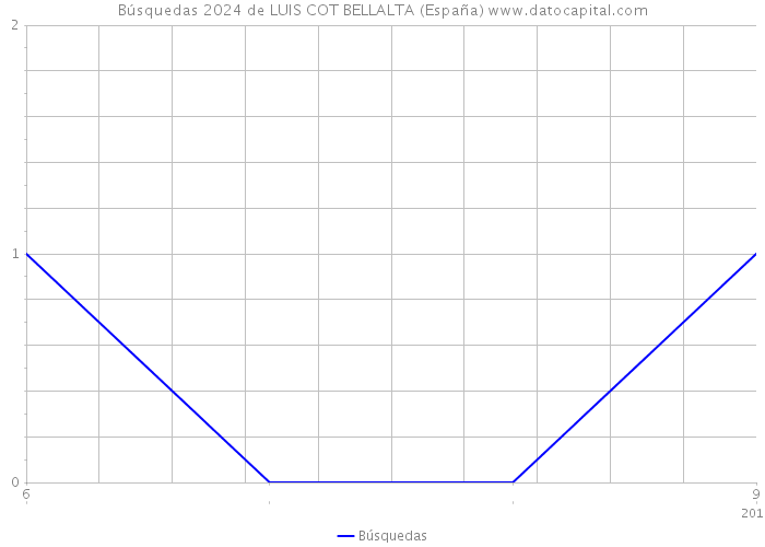Búsquedas 2024 de LUIS COT BELLALTA (España) 