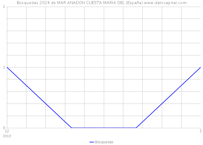 Búsquedas 2024 de MAR ANADON CUESTA MARIA DEL (España) 
