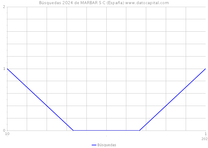 Búsquedas 2024 de MARBAR S C (España) 
