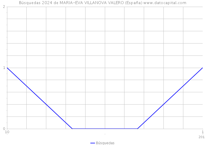 Búsquedas 2024 de MARIA-EVA VILLANOVA VALERO (España) 
