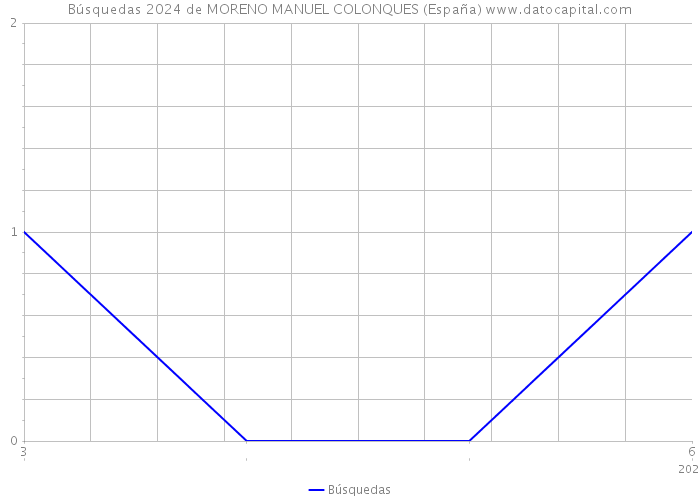 Búsquedas 2024 de MORENO MANUEL COLONQUES (España) 