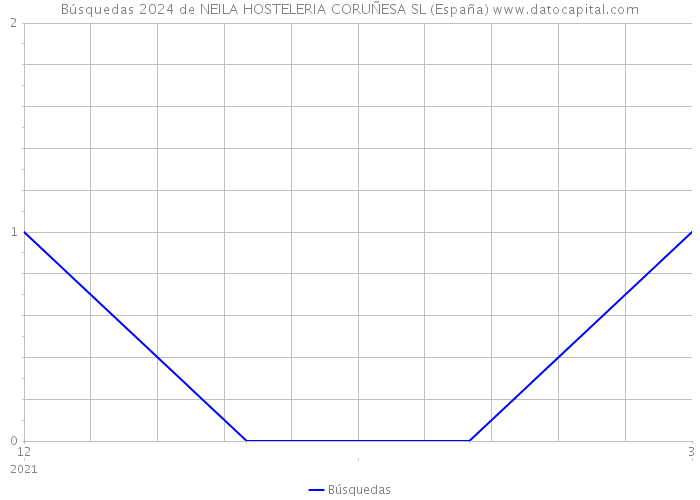 Búsquedas 2024 de NEILA HOSTELERIA CORUÑESA SL (España) 