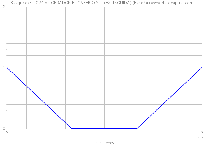 Búsquedas 2024 de OBRADOR EL CASERIO S.L. (EXTINGUIDA) (España) 