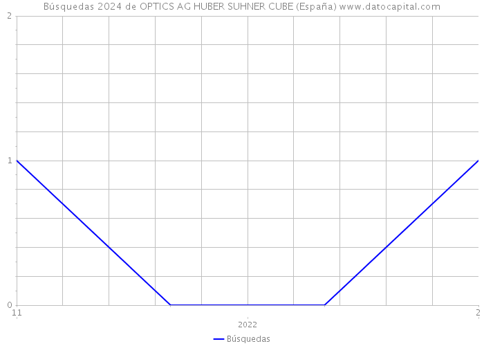 Búsquedas 2024 de OPTICS AG HUBER+SUHNER CUBE (España) 