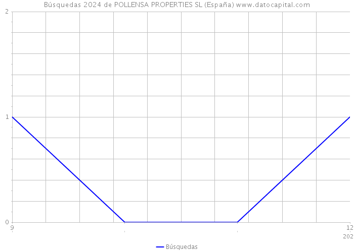 Búsquedas 2024 de POLLENSA PROPERTIES SL (España) 