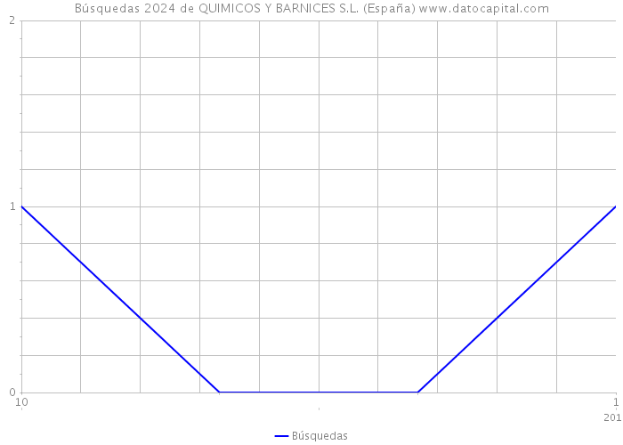 Búsquedas 2024 de QUIMICOS Y BARNICES S.L. (España) 