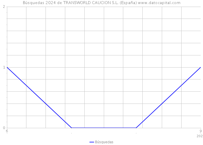 Búsquedas 2024 de TRANSWORLD CAUCION S.L. (España) 