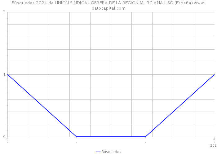 Búsquedas 2024 de UNION SINDICAL OBRERA DE LA REGION MURCIANA USO (España) 