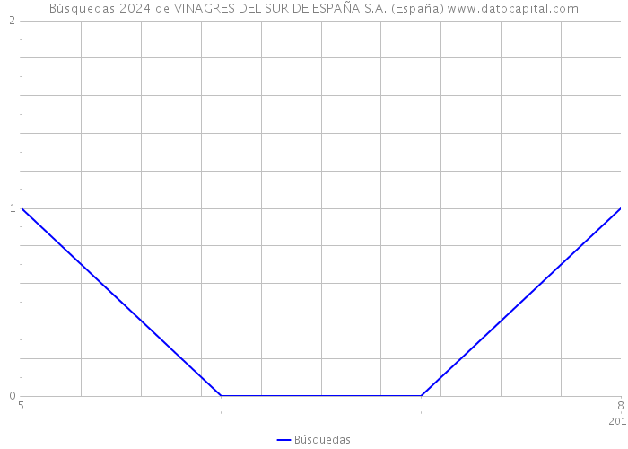 Búsquedas 2024 de VINAGRES DEL SUR DE ESPAÑA S.A. (España) 