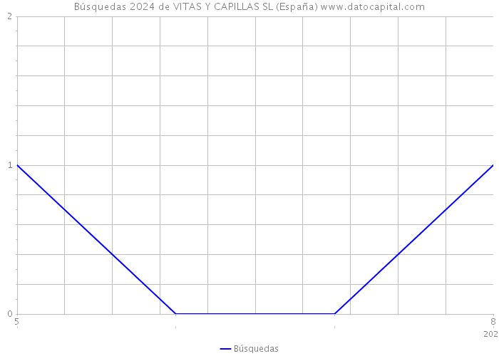Búsquedas 2024 de VITAS Y CAPILLAS SL (España) 