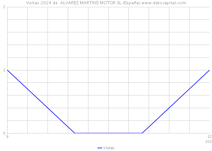 Visitas 2024 de  ALVAREZ MARTINS MOTOR SL (España) 