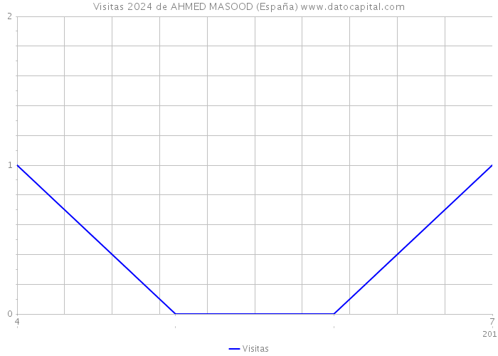 Visitas 2024 de AHMED MASOOD (España) 