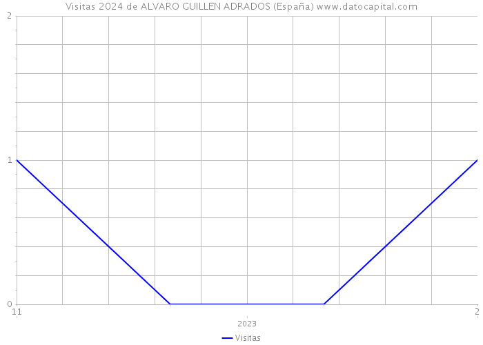 Visitas 2024 de ALVARO GUILLEN ADRADOS (España) 